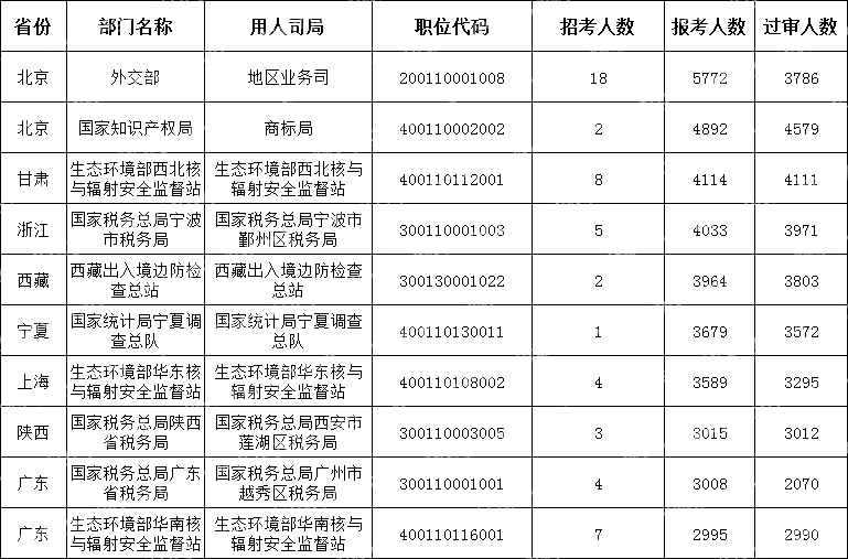 (截至10月24日17时30分)2024国考报考人数最多的十大职位