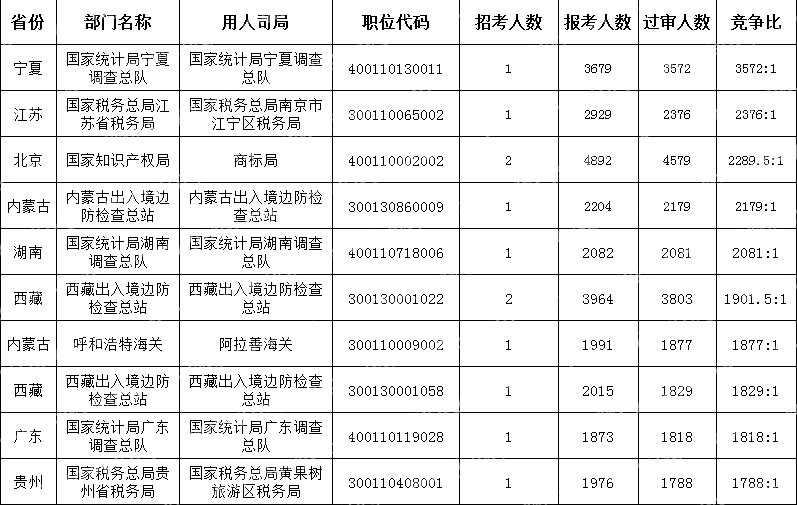 　(截至10月24日17时30分)2024国考竞争最激烈的十大职位