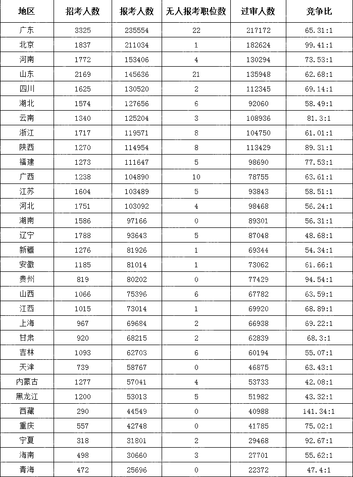 　(截至10月24日17时30分)2024国考各地区报考人数排行榜