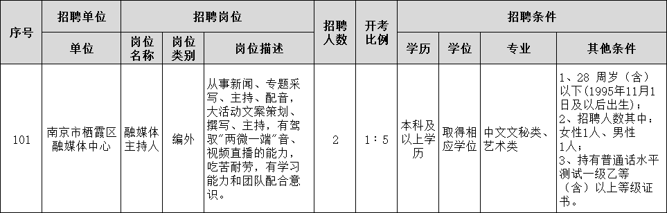 招聘岗位、人数及报名要求