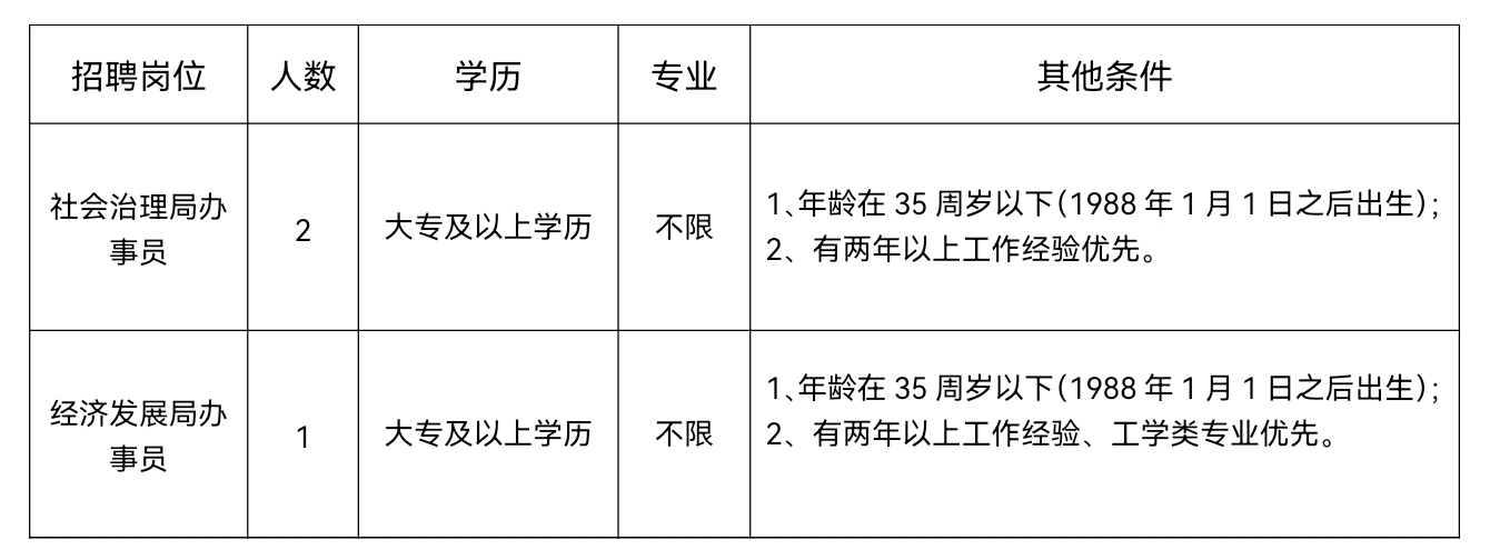 招聘岗位及条件