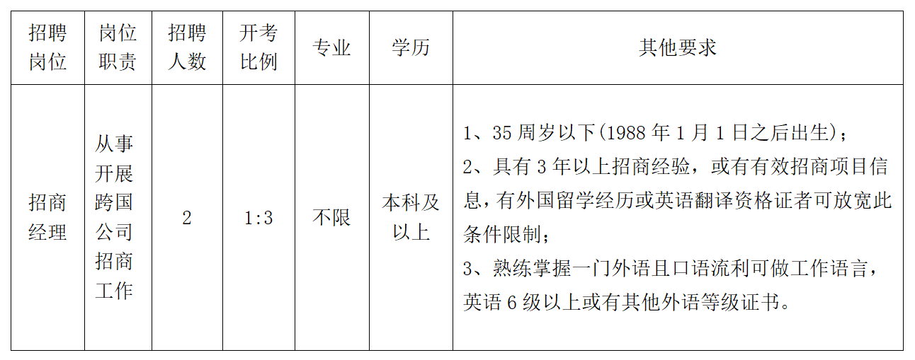 招聘岗位及要求