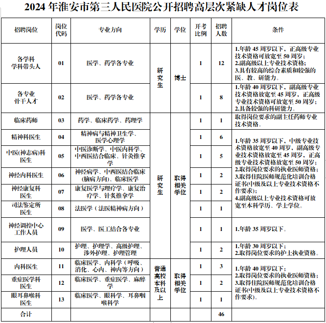 2024年淮安市第三人民医院公开招聘高层次紧缺人才岗位表