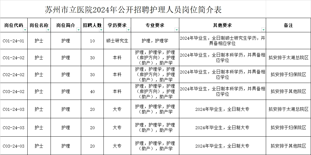 苏州市立医院2024年公开招聘护理人员岗位简介表