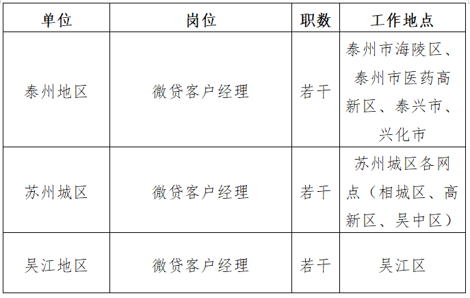 2024年苏州农商银行微贷客户经理岗位招聘公告(2.22)