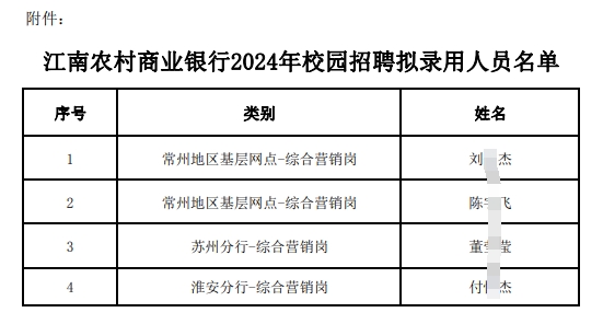 江南农村商业银行2024年校园招聘拟录用人员名单.pdf
