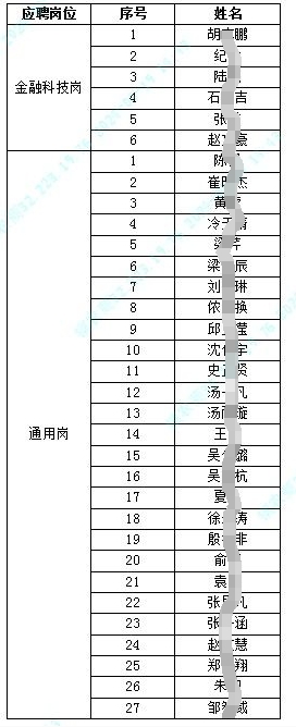 江苏镇江农村商业银行股份有限公司2024年春季校园招聘入围面试人员名单