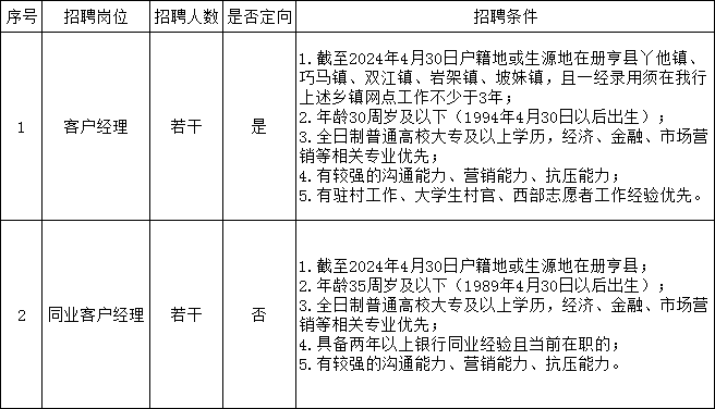 2024年册亨富民村镇银行夏季招聘启事