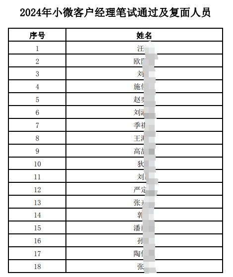 2024年小微客户经理笔试通过及复面人员名单.pdf