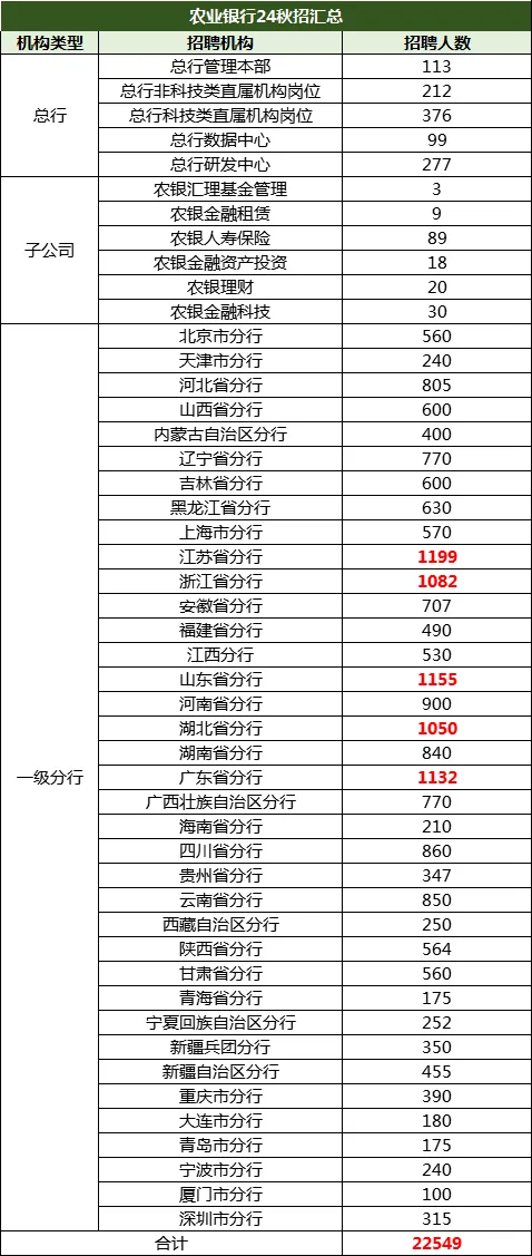 农业银行秋招情况