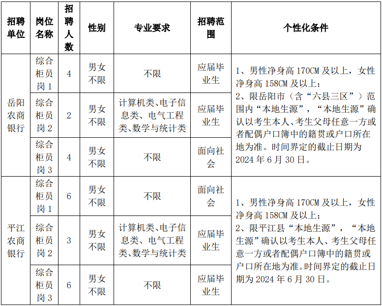 2024年岳阳市农商银行系统招聘员工（第二批）公告