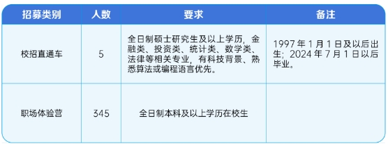 具体招募人数、条件及相关要求如下: