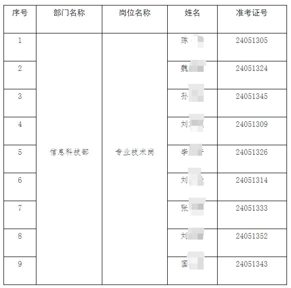 2024年黑龙江省农村信用社联合社春季校园招聘拟录用人员公示