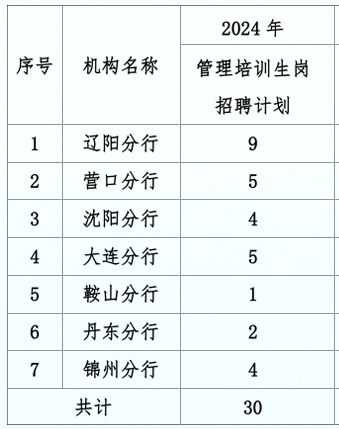 2024年辽沈银行校园招聘公告