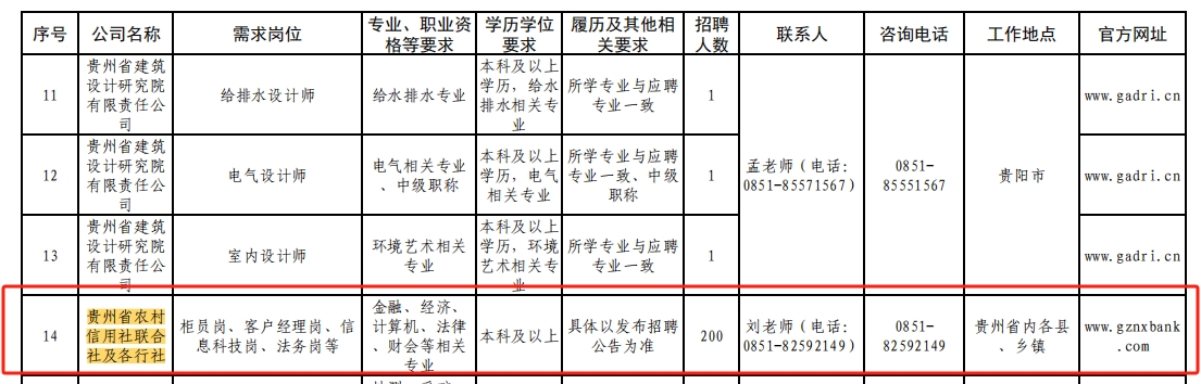 2024年贵州省农村信用社联合社及各行社招聘公告（6.28）