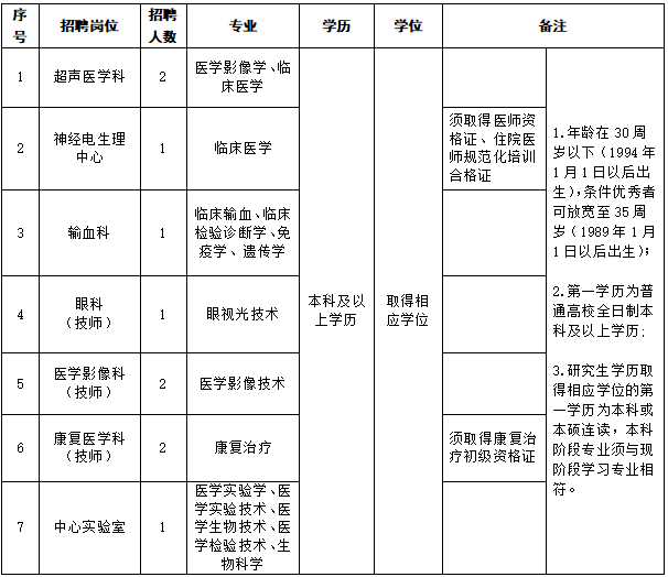 专业技术人员岗位表