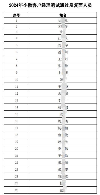 2024年小微客户经理笔试通过及复面人员名单.pdf