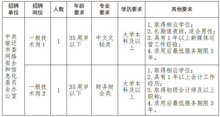 招聘岗位及人数