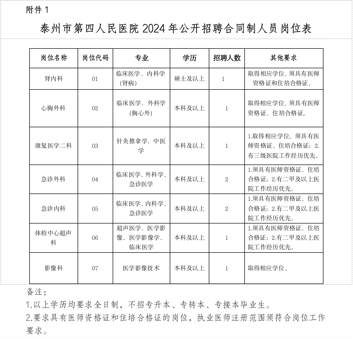 泰州市第四人民医院2024年公开招聘合同制人员岗位表