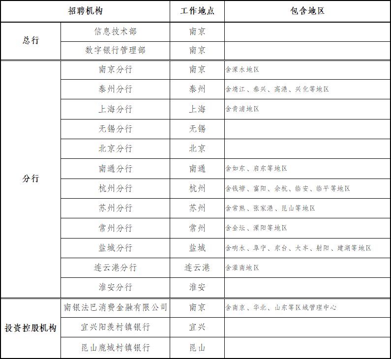 南京银行招聘机构