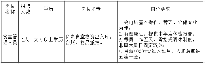 招聘人数和职位要求：