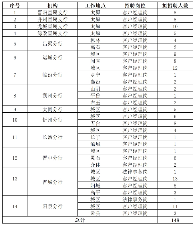 2024年晋商银行社会招聘公告