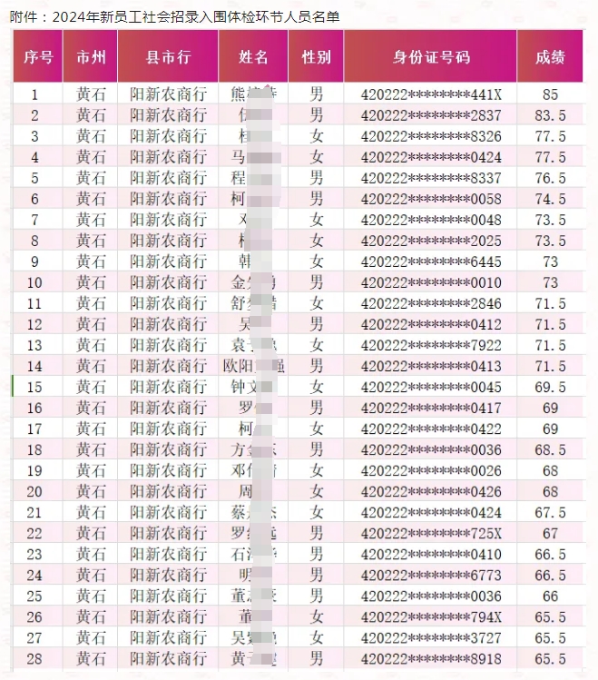 2024年阳新农商银行新员工社会招录入围分数线公告