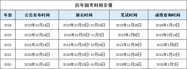 以下是历年国考时间安排，仅供参考：