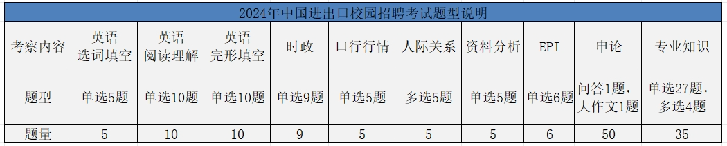 进出口银行题型分布