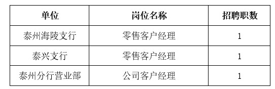 2024年苏州农商银行社会招聘启事（泰州地区）