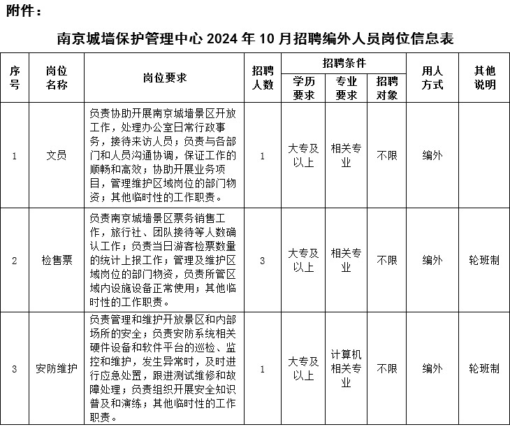 南京城墙保护管理中心2024年10月招聘编外人员岗位信息表