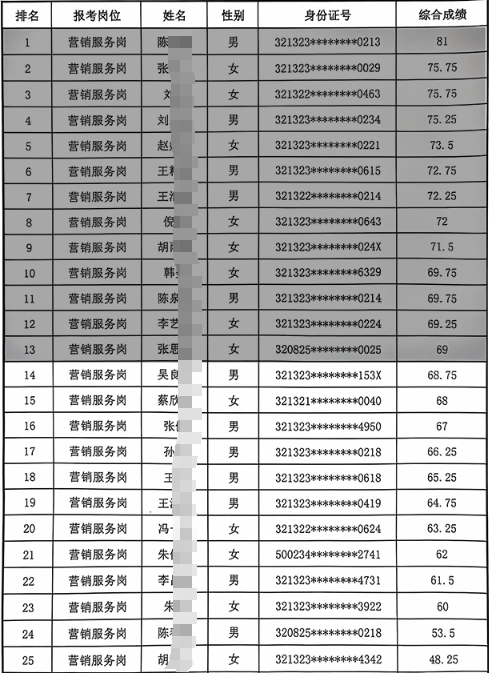 2025年泗阳农商银行秋季校园招聘综合成绩及体检名单