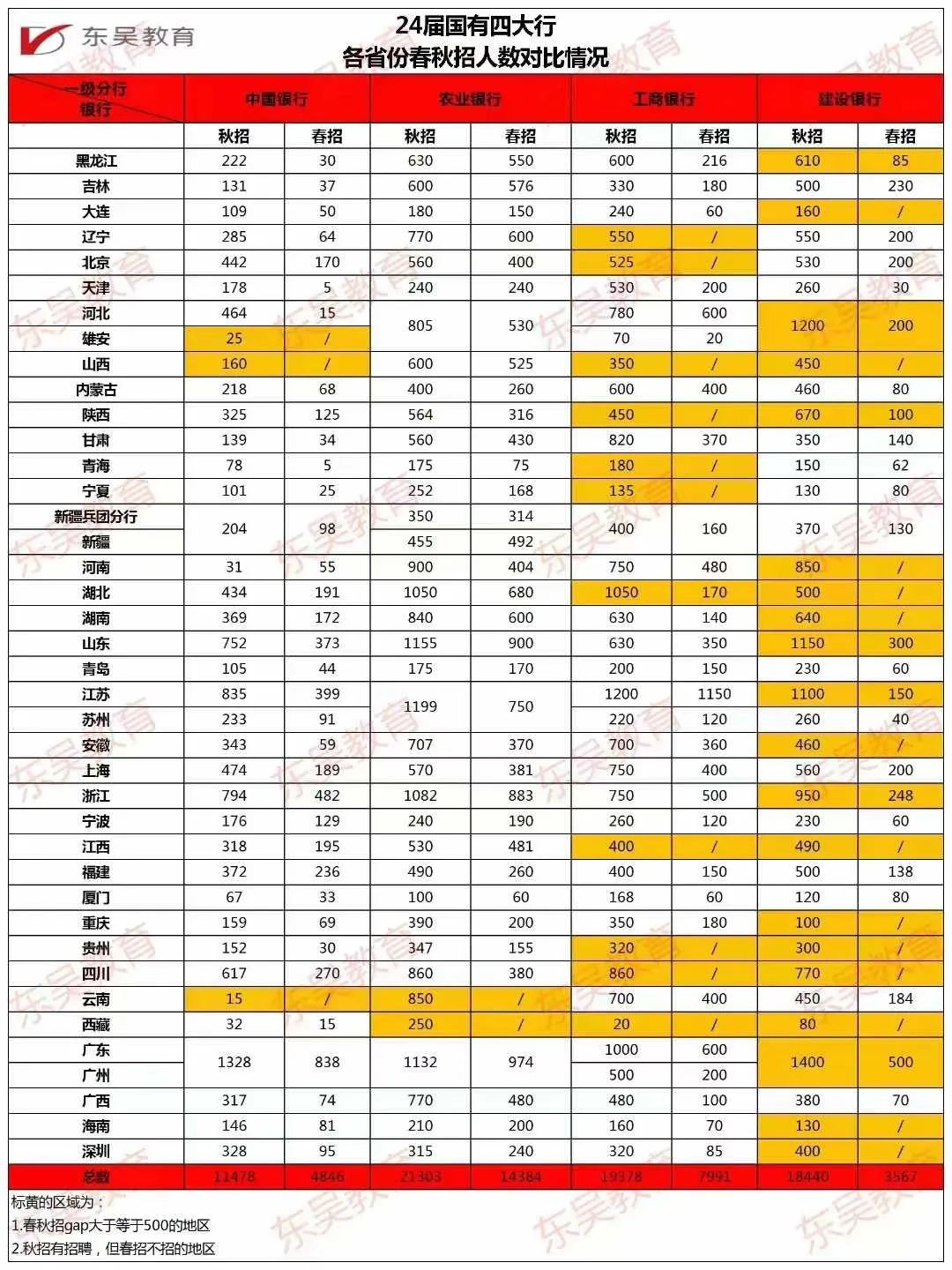 从招聘人数分析