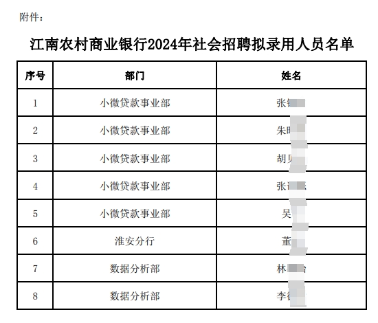 　　附件:江南农村商业银行2024年社会招聘拟录用人员名单