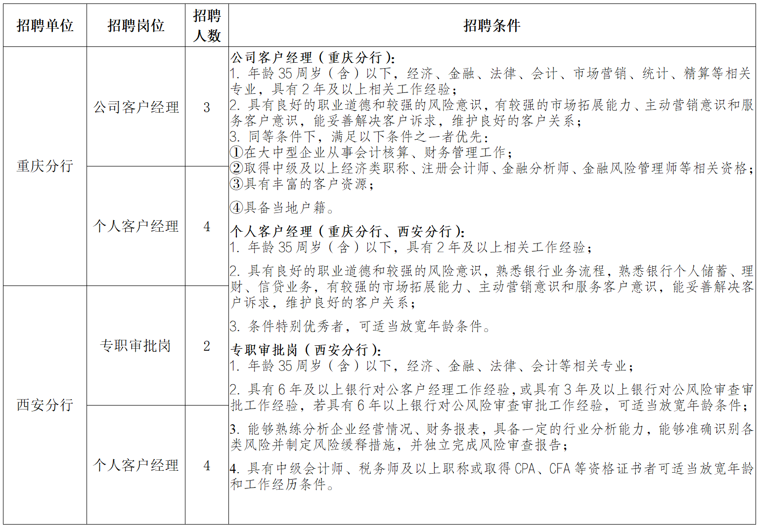 2025年成都银行重庆分行、西安分行社会招聘启事