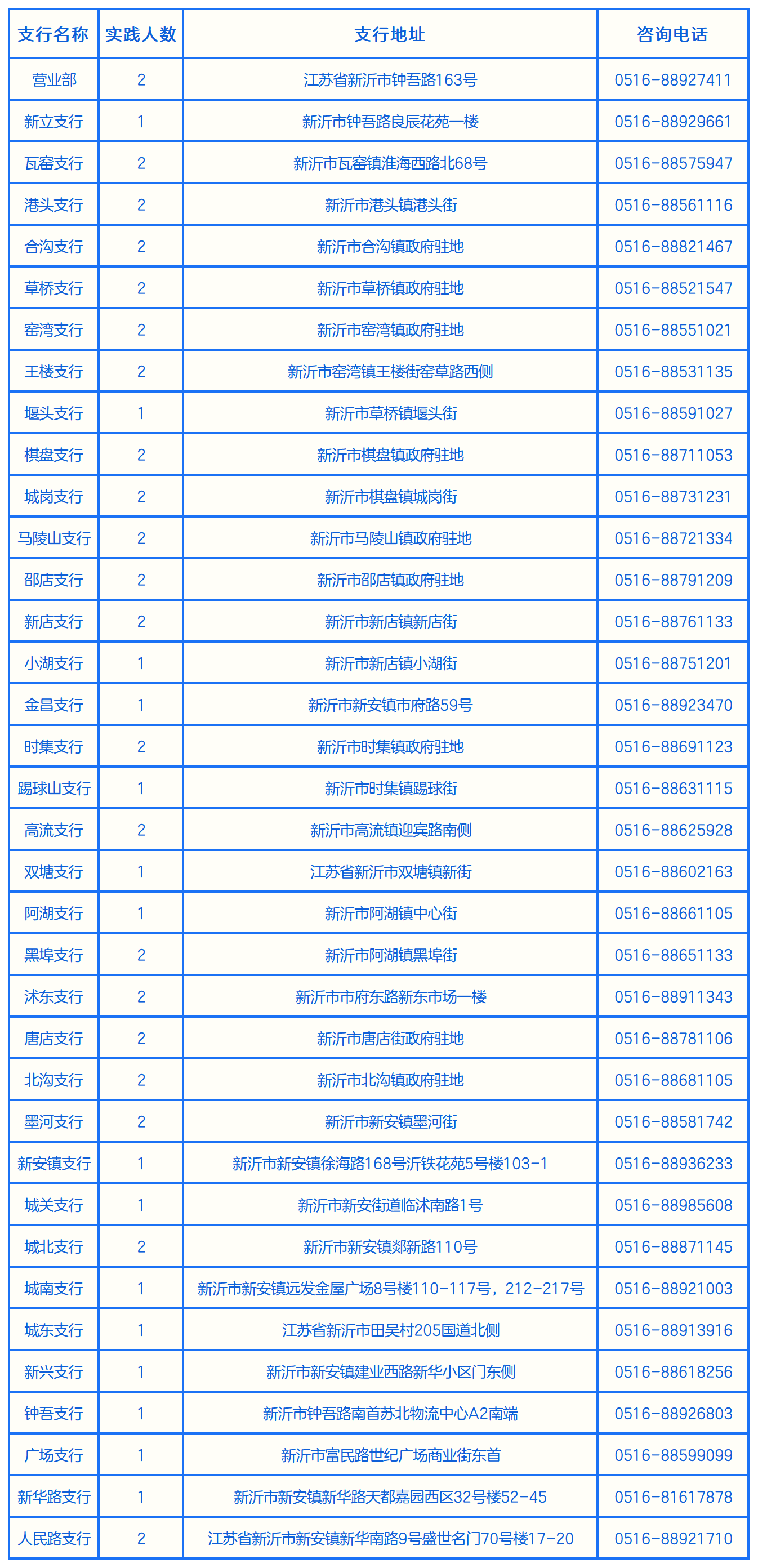 实践人数及地点