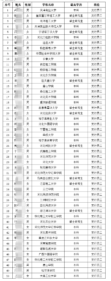 2025年唐山银行校园招聘拟录用人员公示