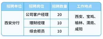 2025年浦发银行西安分行社会招聘启事