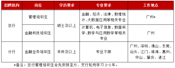 2025年广东华兴银行春季校园招聘公告