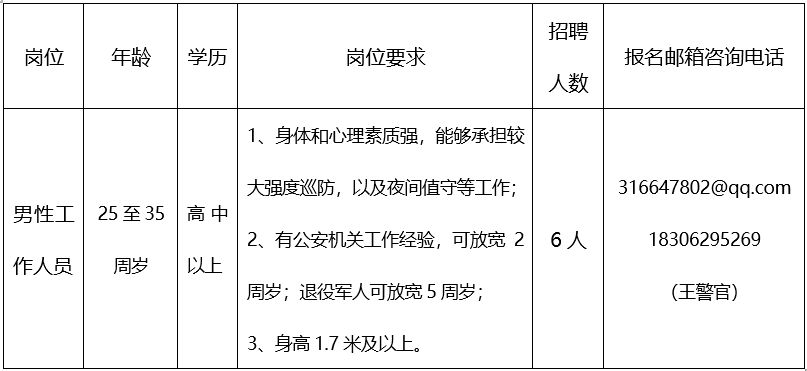 招聘岗位、人数及岗位要求