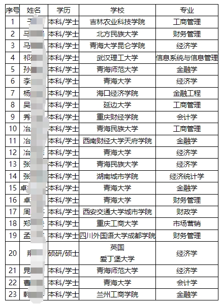 2025年中国邮政储蓄银行青海省分行校园招聘拟录用人员名单公示