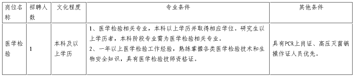 招聘岗位、人数及条件