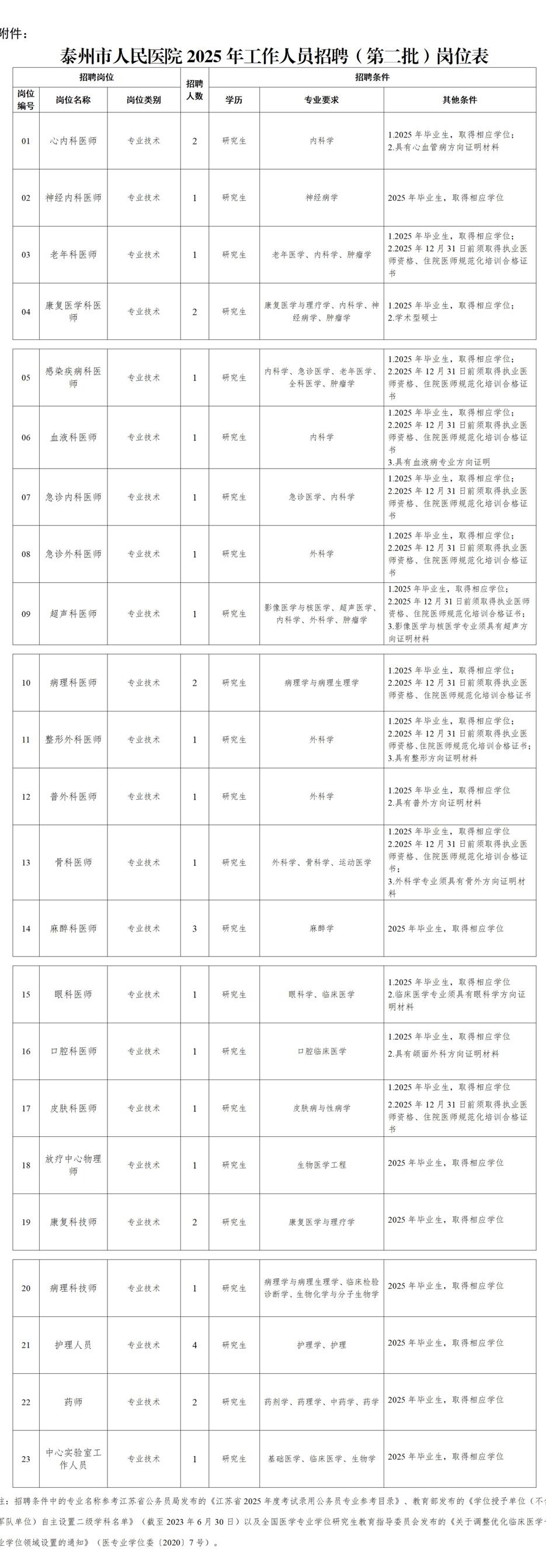 2025年泰州市人民医院工作人员招聘(第二批)岗位表