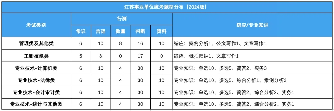 题型分布（以2024年为例）