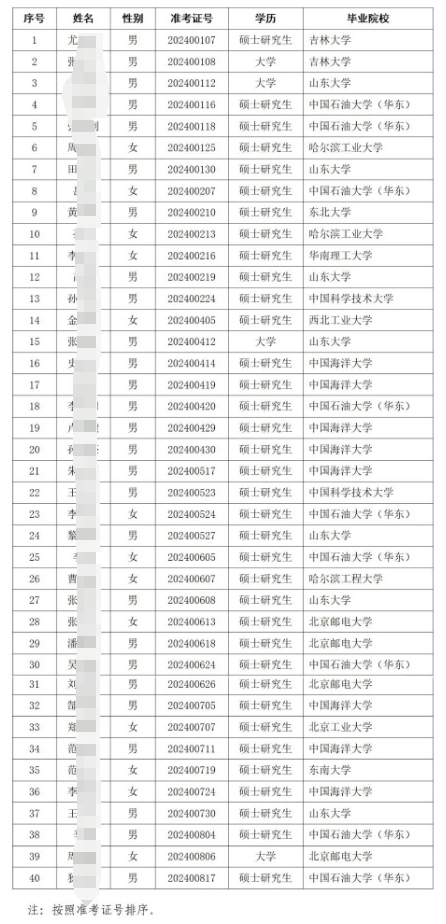 2025年山东省农村信用社联合社信息科技类应届毕业生校园招聘拟录用人员公示